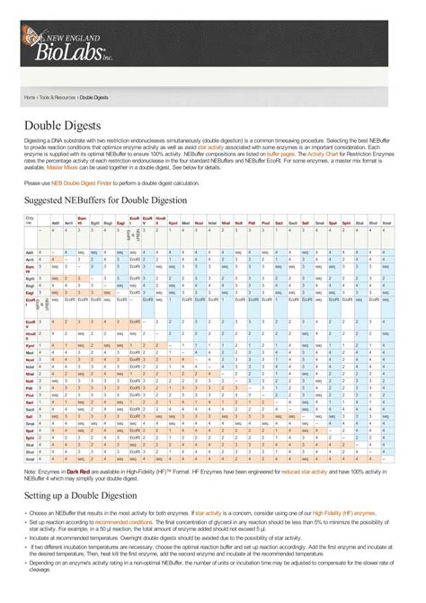 neb restriction enzymes|double digestion neb.